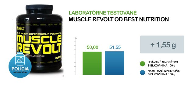 MNOZSTVO BIELKOVIN NA 100G gmuscle revolt